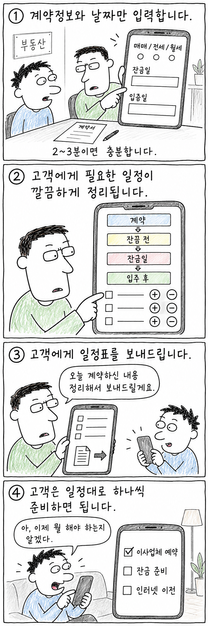 계약정보와 날짜 입력, 필요한 일정 정리, 고객에게 전달, 고객이 체크하는 네 단계 사용법 만평