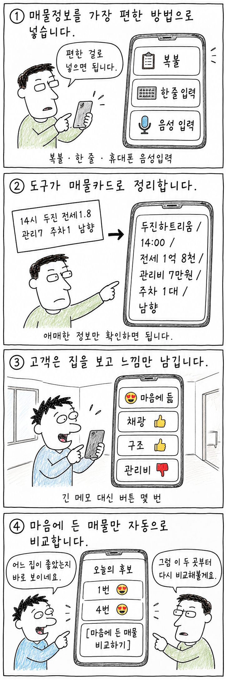 복붙·한 줄·휴대폰 음성입력으로 등록, 매물카드 생성, 현장반응 기록, 마음에 든 후보 비교의 네 단계 사용법 만평